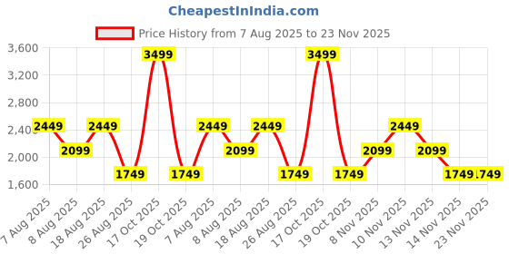 skechers.in skechers SKECH-SWEATS MIAMI CREW skechers Price History Graph from 7 Aug 2025 to 23 Nov 2025