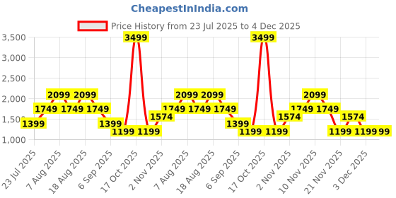 skechers.in skechers SKECH-SWEATS SHIMMER V-NECK skechers Price History Graph from 23 Jul 2025 to 4 Dec 2025