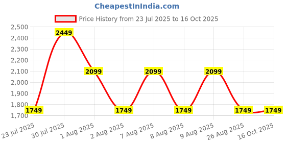 skechers.in skechers SKECH-SWEATS VEGAS CREW skechers Price History Graph from 23 Jul 2025 to 16 Oct 2025