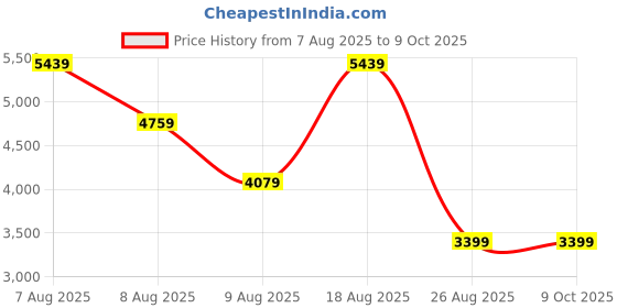 skechers.in skechers SKECHCLOUD THERMAL SHACKET skechers Price History Graph from 7 Aug 2025 to 9 Oct 2025