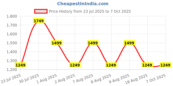 skechers.in skechers SKECHJERSEY MAX SS TEE skechers Price History Graph from 23 Jul 2025 to 6 Oct 2025