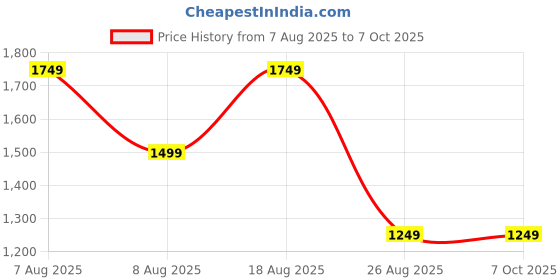 skechers.in skechers SKECHJERSEY MAX SS TEE skechers Price History Graph from 7 Aug 2025 to 7 Oct 2025