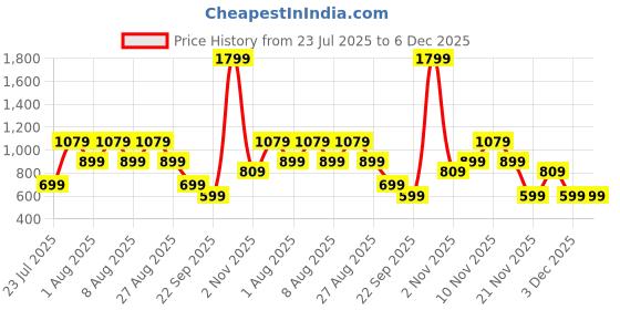 skechers.in skechers SKECHKNITS RIVAL 9 SHORT skechers Price History Graph from 23 Jul 2025 to 6 Dec 2025