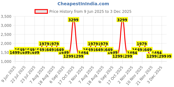 skechers.in skechers SKECHKNITS RIVAL FULL ZIP JAC skechers Price History Graph from 9 Jun 2025 to 3 Dec 2025