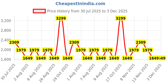skechers.in skechers SKECHKNITS RIVAL FULL ZIP JAC skechers Price History Graph from 30 Jul 2025 to 3 Dec 2025