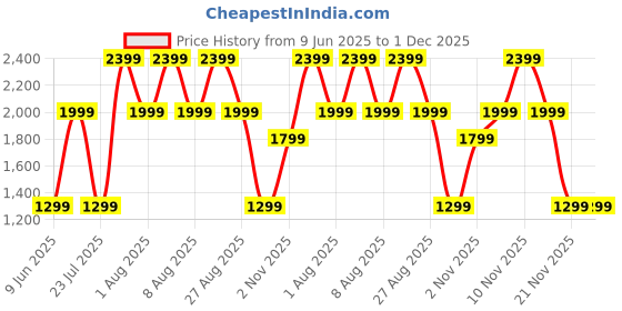 skechers.in skechers SKECHKNITS ULTRA GO LITE TAPE skechers Price History Graph from 9 Jun 2025 to 30 Nov 2025