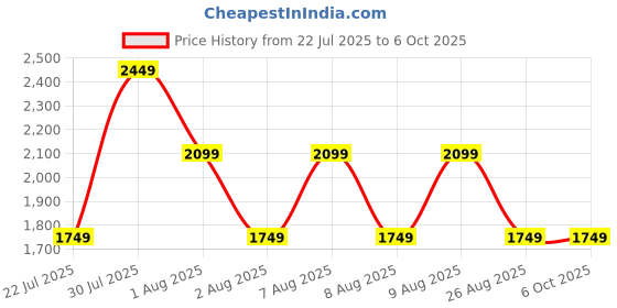 skechers.in skechers SKECHLUXE RENEW CREW skechers Price History Graph from 22 Jul 2025 to 6 Oct 2025