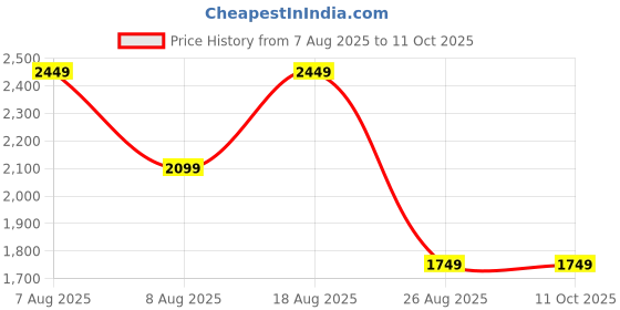skechers.in skechers SKECHLUXE RENEW CREW skechers Price History Graph from 7 Aug 2025 to 10 Oct 2025