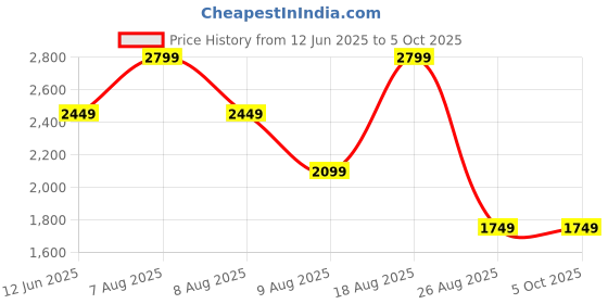 skechers.in skechers SKECHLUXE RENEW JOGGER skechers Price History Graph from 12 Jun 2025 to 5 Oct 2025
