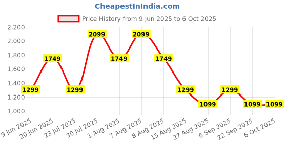 skechers.in skechers SKECHLUXE RESTFUL LONG SLEEVE skechers Price History Graph from 9 Jun 2025 to 5 Oct 2025