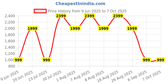 skechers.in skechers SKECHLUXE RESTFUL SHORT SLEEV skechers Price History Graph from 9 Jun 2025 to 7 Oct 2025