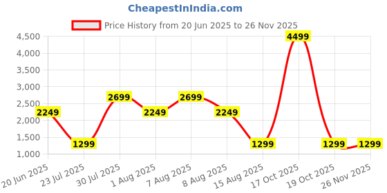 skechers.in skechers SKECHTECH TRACK PANT skechers Price History Graph from 20 Jun 2025 to 25 Nov 2025