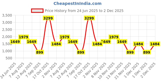 skechers.in skechers SKECHWEAVE 7" MOTION SHORT skechers Price History Graph from 24 Jun 2025 to 1 Dec 2025