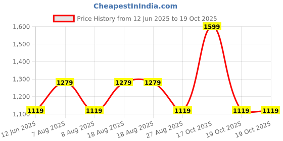 skechers.in skechers SKECHWEAVE DIAMOND COLORBLOCK skechers Price History Graph from 12 Jun 2025 to 18 Oct 2025