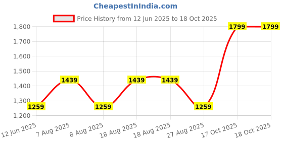 skechers.in skechers SKECHWEAVE DIAMOND SNAPBACK HAT skechers Price History Graph from 12 Jun 2025 to 17 Oct 2025