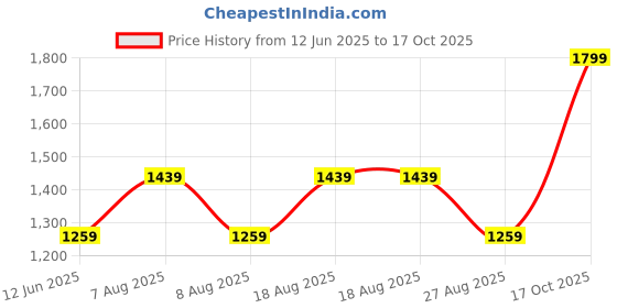 skechers.in skechers SKECHWEAVE DIAMOND SNAPBACK HAT skechers Price History Graph from 12 Jun 2025 to 17 Oct 2025