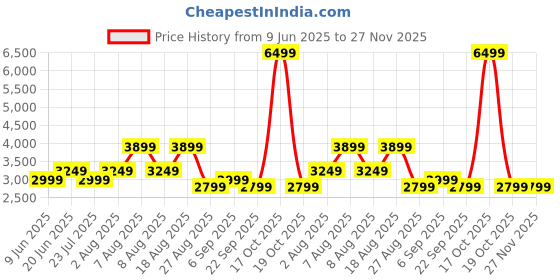 skechers.in skechers SKECHWEAVE DISTRESSED FZ JACK skechers Price History Graph from 9 Jun 2025 to 27 Nov 2025