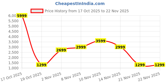 skechers.in skechers SKECHWEAVE FANTASY FIELDS skechers Price History Graph from 17 Oct 2025 to 22 Nov 2025