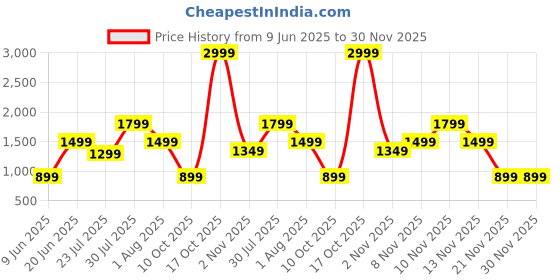 skechers.in skechers SKECHWEAVE MOVEMENT BLOCKED 7 skechers Price History Graph from 9 Jun 2025 to 30 Nov 2025