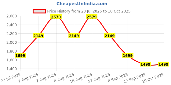 skechers.in skechers SKECHWEAVE SKYLINE CARGO JOGG skechers Price History Graph from 23 Jul 2025 to 10 Oct 2025