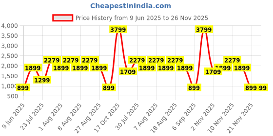 skechers.in skechers SKECHWEAVE TEARSTOP 9 SHORT skechers Price History Graph from 9 Jun 2025 to 25 Nov 2025