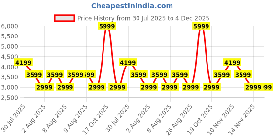 skechers.in skechers SKECHWEAVE ULTRA TEARSTOP JAC skechers Price History Graph from 30 Jul 2025 to 4 Dec 2025