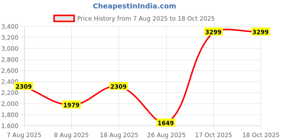 skechers.in skechers SKSECHERS LIFESTYLE JACKET skechers Price History Graph from 7 Aug 2025 to 17 Oct 2025