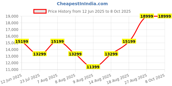 skechers.in skechers SKX FLOAT-Basketball skechers Price History Graph from 12 Jun 2025 to 4 Oct 2025