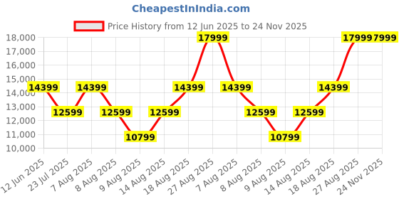 skechers.in skechers SKX FLOAT-Basketball skechers Price History Graph from 12 Jun 2025 to 24 Nov 2025