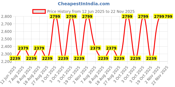 skechers.in skechers SKX PERFORMANCE PANT skechers Price History Graph from 12 Jun 2025 to 22 Nov 2025