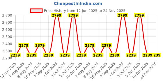 skechers.in skechers SKX PERFORMANCE PANT skechers Price History Graph from 12 Jun 2025 to 24 Nov 2025