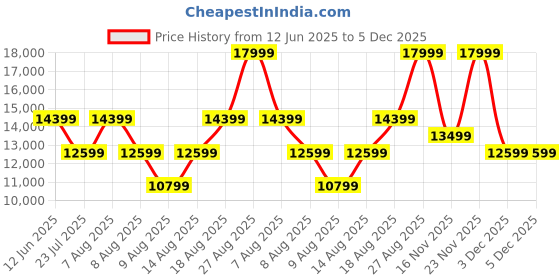 skechers.in skechers SKX RESAGRIP- Basketball skechers Price History Graph from 12 Jun 2025 to 5 Dec 2025