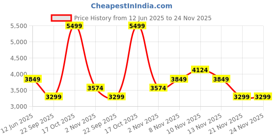 skechers.in skechers SL ASYMM SLEEVE JACKET skechers Price History Graph from 12 Jun 2025 to 24 Nov 2025