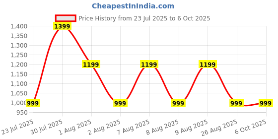 skechers.in skechers SL MESH SCRIBBLE TEE skechers Price History Graph from 23 Jul 2025 to 5 Oct 2025