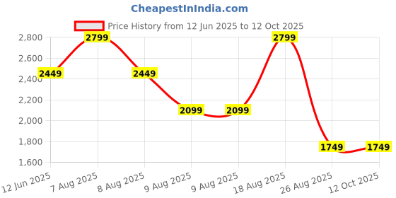 skechers.in skechers SL OMBRE JACKET skechers Price History Graph from 12 Jun 2025 to 12 Oct 2025