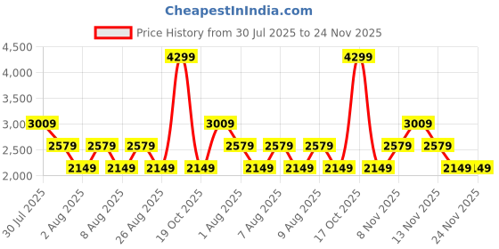skechers.in skechers SL RACER CROP JACKET skechers Price History Graph from 30 Jul 2025 to 23 Nov 2025