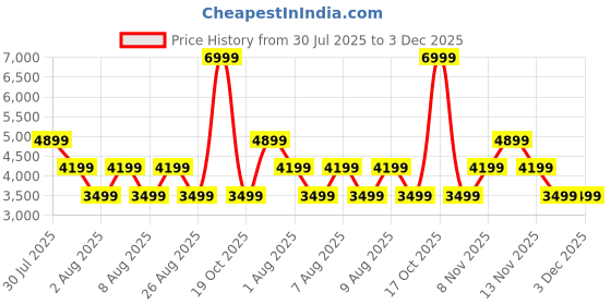 skechers.in skechers SLEEVELESS JACKET skechers Price History Graph from 30 Jul 2025 to 3 Dec 2025