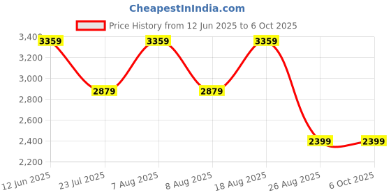 skechers.in SKECHERS SLIP-IN PANT CONTROLLER TAPERED skechers Price History Graph from 12 Jun 2025 to 6 Oct 2025