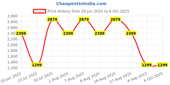 skechers.in SKECHERS SLIP-IN PANT CONTROLLER TAPERED skechers Price History Graph from 20 Jun 2025 to 6 Oct 2025