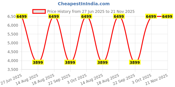 skechers.in SKECHERS SLIP-INS: BOBS SPORT SQUAD CHAOS skechers Price History Graph from 27 Jun 2025 to 20 Nov 2025
