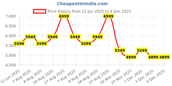 skechers.in SKECHERS SLIP-INS: DELSON 3.0 - CABRINO skechers Price History Graph from 12 Jun 2025 to 4 Dec 2025