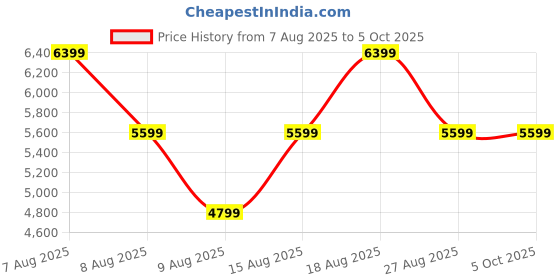skechers.in SKECHERS SLIP-INS: GLIDE-STEP SWIFT - PROSE skechers Price History Graph from 7 Aug 2025 to 5 Oct 2025