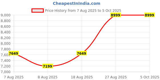 skechers.in SKECHERS SLIP-INS: GO WALK 7 - SPRINGTIME skechers Price History Graph from 7 Aug 2025 to 4 Oct 2025