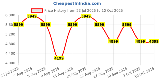 skechers.in Skechers Slip-ins: GO WALK Flex-No Hands skechers Price History Graph from 23 Jul 2025 to 10 Oct 2025