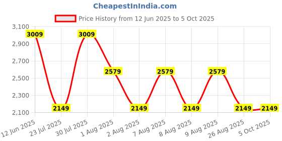 skechers.in Skechers Slip-ins: GO WALK Uptown Pant skechers Price History Graph from 12 Jun 2025 to 5 Oct 2025