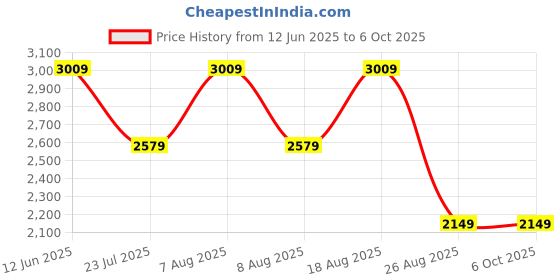 skechers.in Skechers Slip-ins: GO WALK Uptown Pant skechers Price History Graph from 12 Jun 2025 to 5 Oct 2025