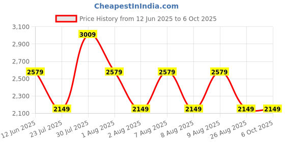 skechers.in Skechers Slip-ins: GO WALK Uptown Pant skechers Price History Graph from 12 Jun 2025 to 5 Oct 2025