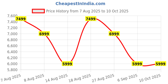 skechers.in SKECHERS SLIP-INS: MAX CUSHIONING ELITE - VANISH skechers Price History Graph from 7 Aug 2025 to 10 Oct 2025