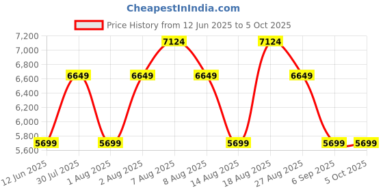 skechers.in SKECHERS SLIP-INS: MAX CUSHIONING - SMOOTH skechers Price History Graph from 12 Jun 2025 to 4 Oct 2025