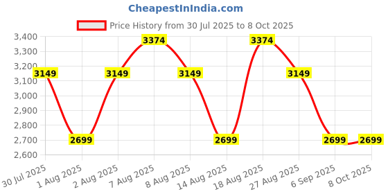 skechers.in Skechers Slip-ins: Razor Air - Hyper-Brisk skechers Price History Graph from 30 Jul 2025 to 8 Oct 2025